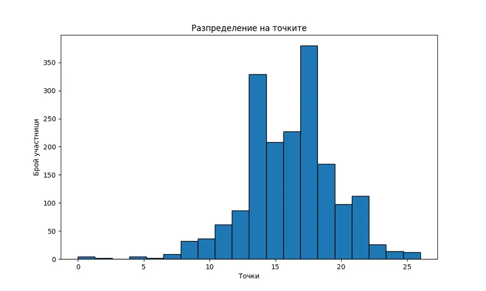 Distribution of the results