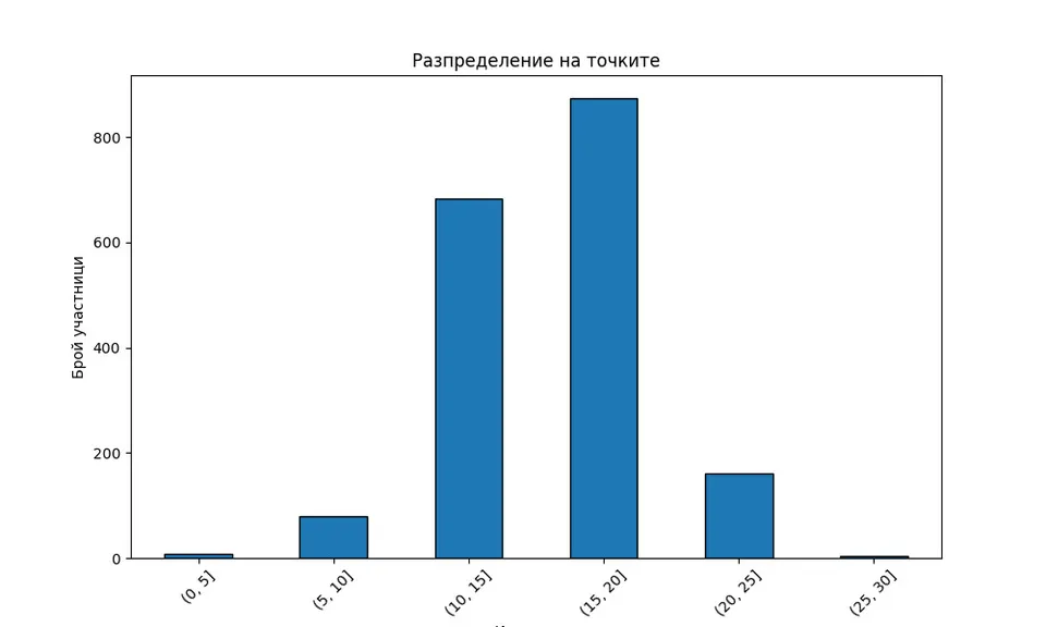 Distribution of the results