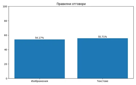 Distribution of the results