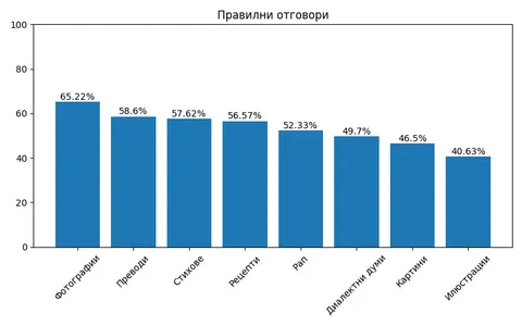 Distribution of the results