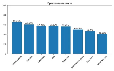 Distribution of the results