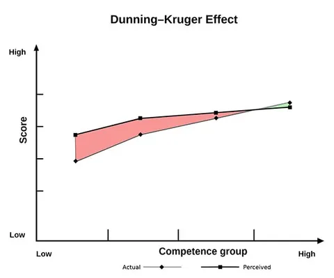 duning-kruger-efekt