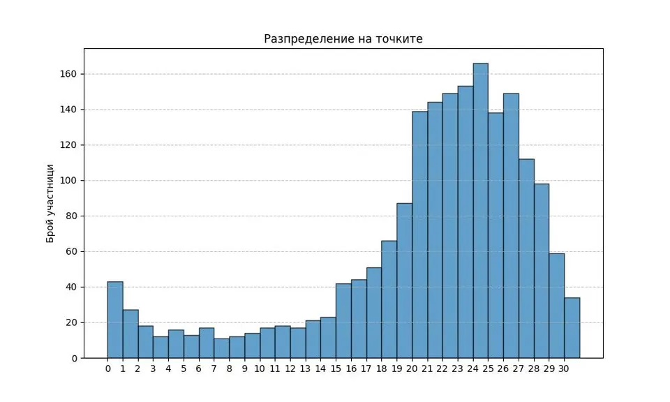 Експеримент история