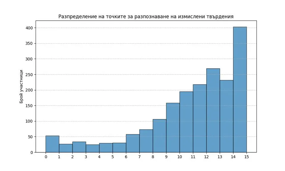 Експеримент история