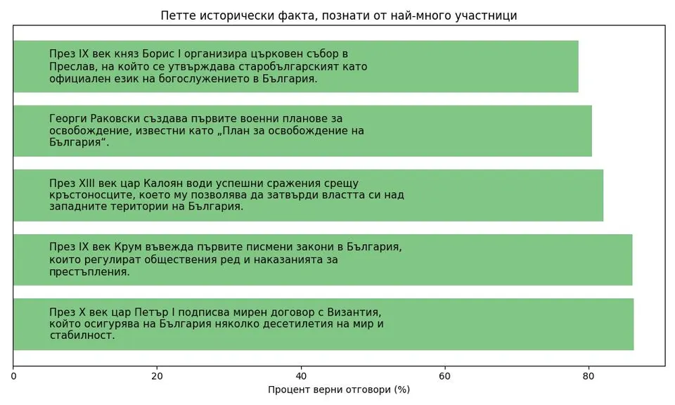Експеримент история