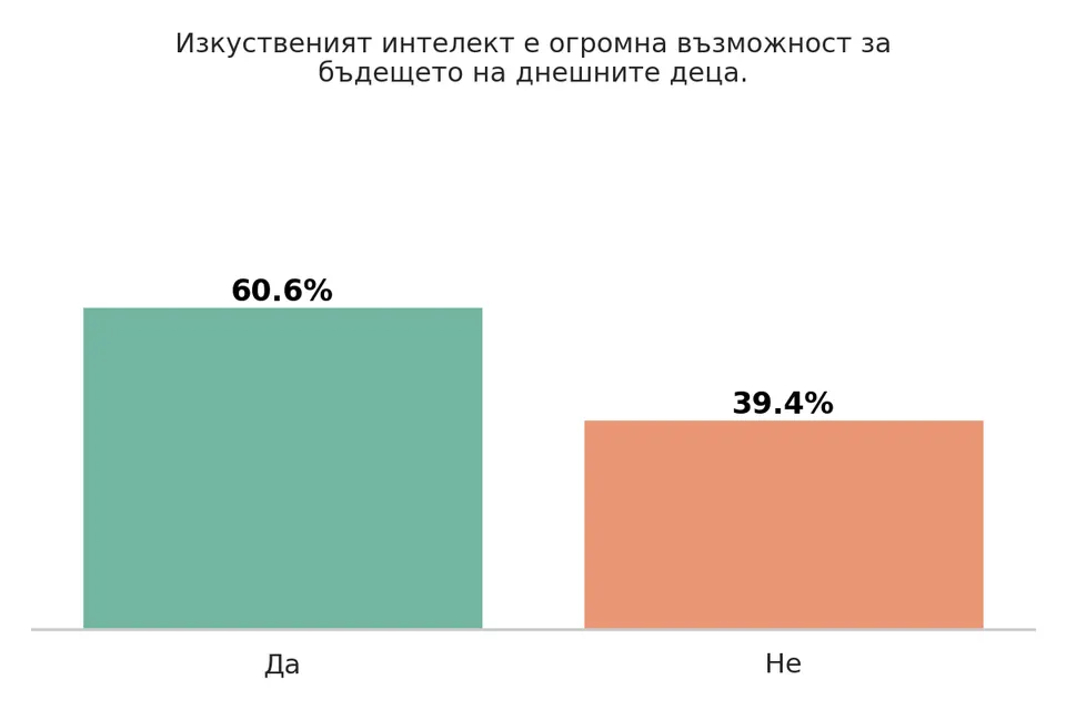Деца и технологии