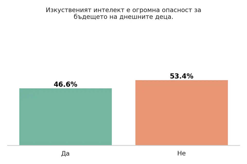 Деца и технологии