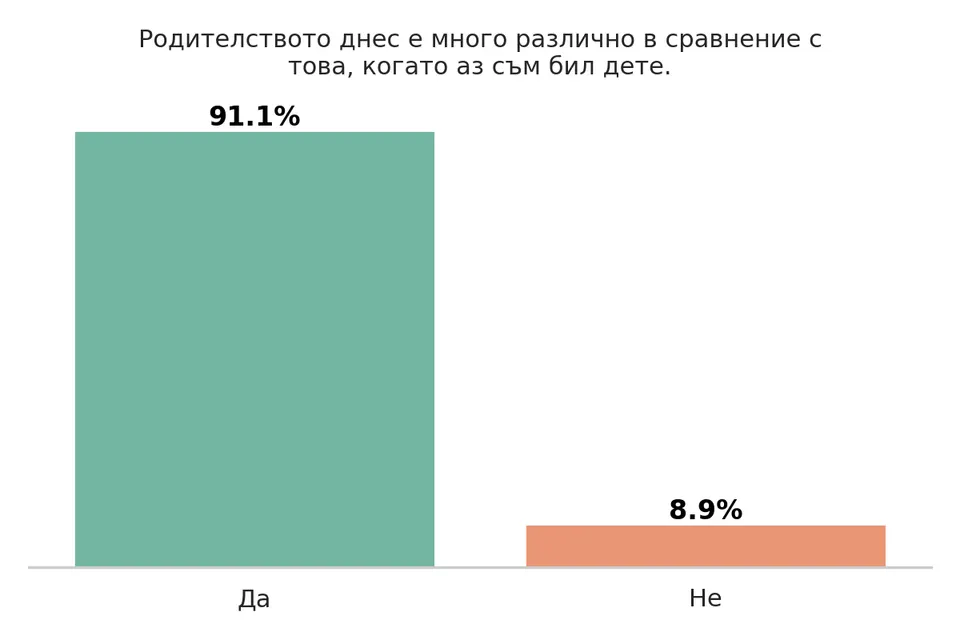 Деца и технологии