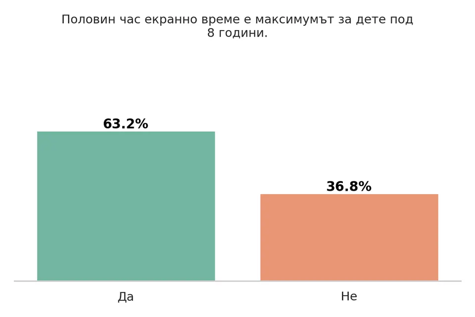 Деца и технологии