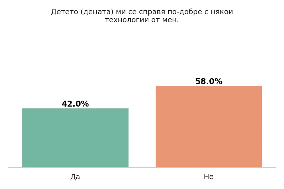 Деца и технологии