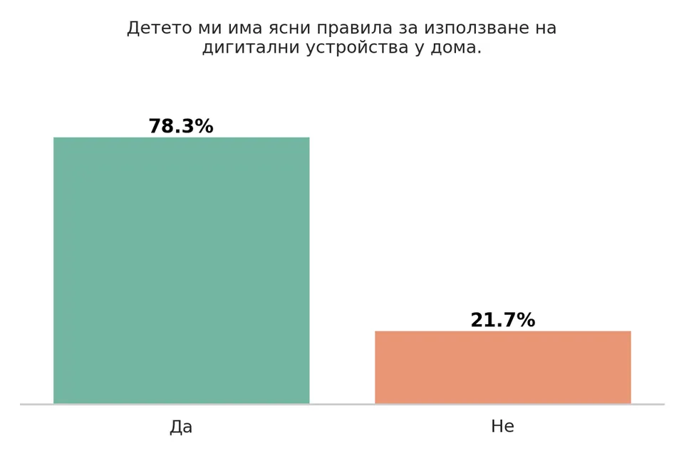Деца и технологии