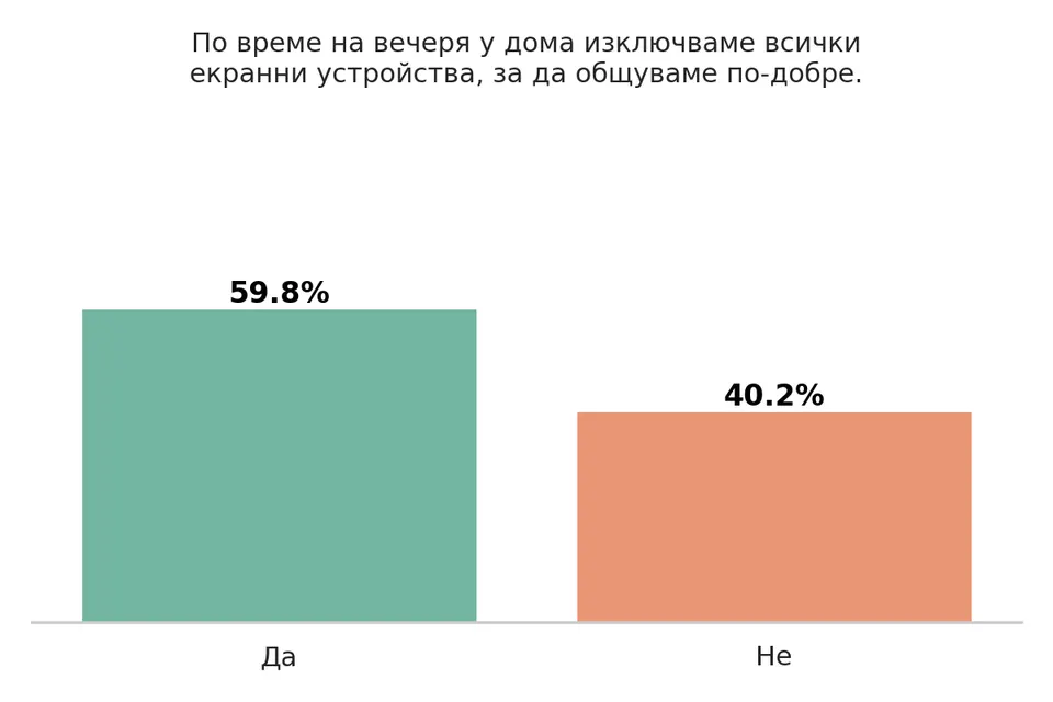 Деца и технологии