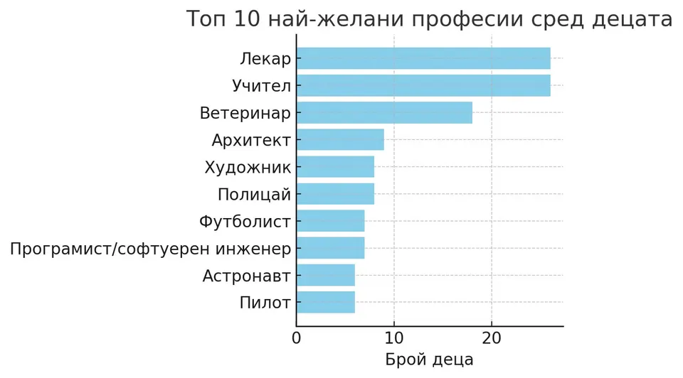 Деца професии