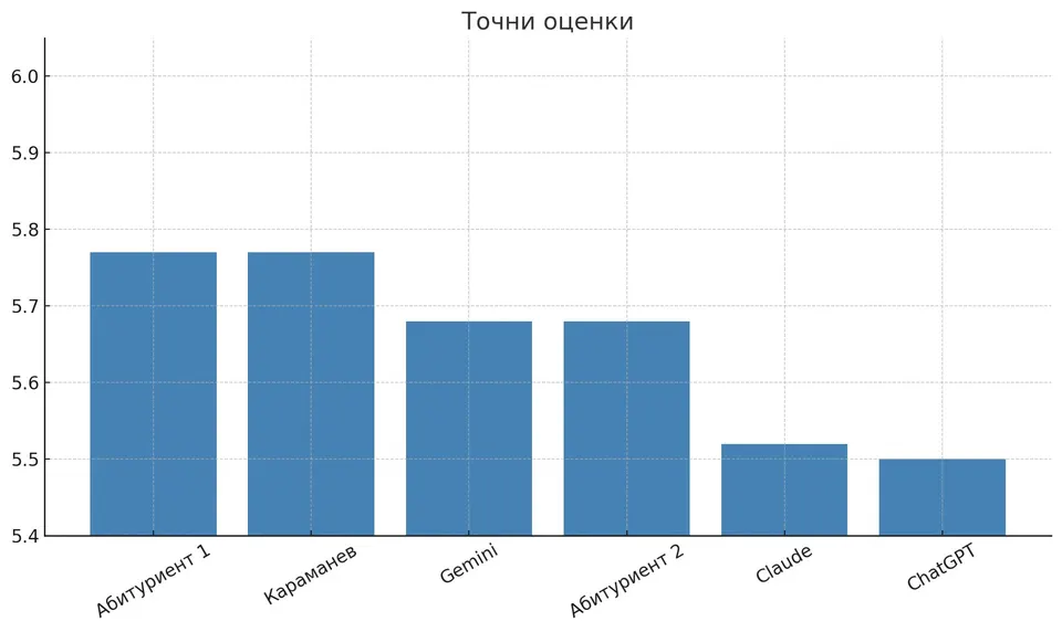 How did AI score on the matura?