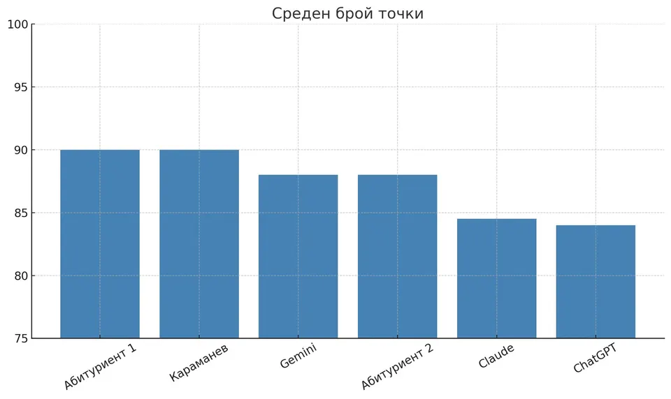How did AI score on the matura?