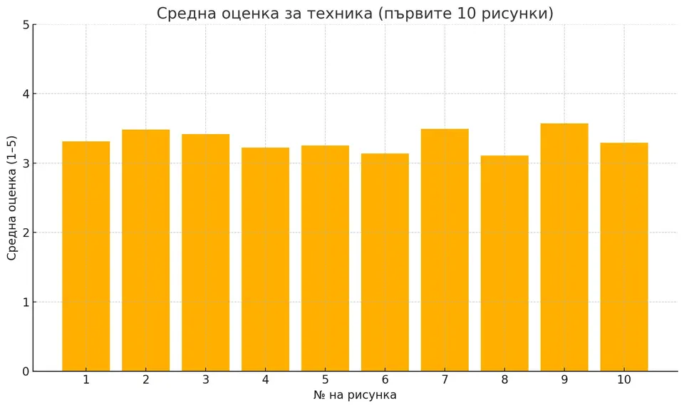 Експеримент рисунки