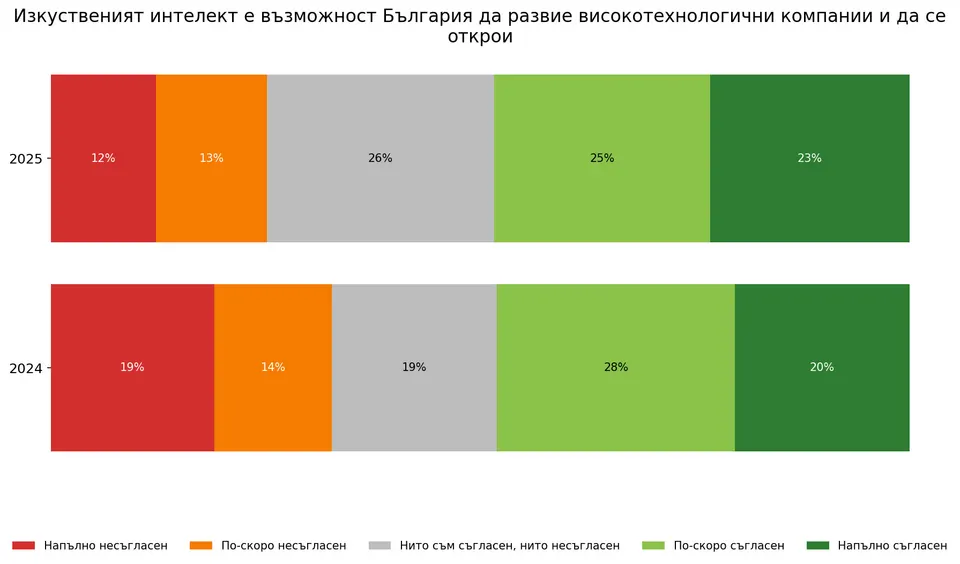 AI survey 2025
