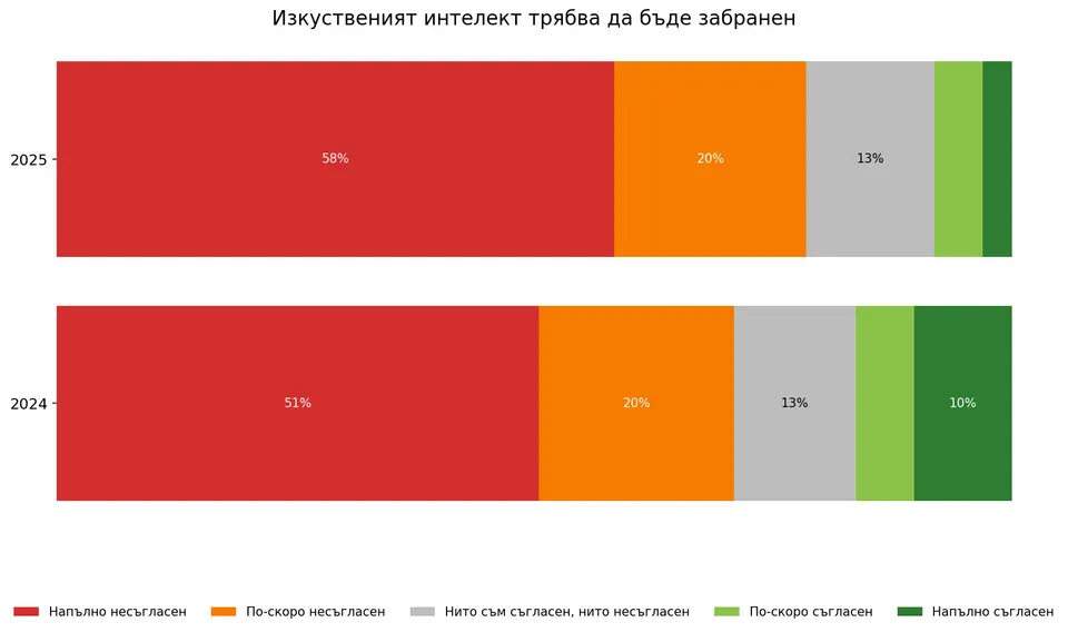 AI survey 2025