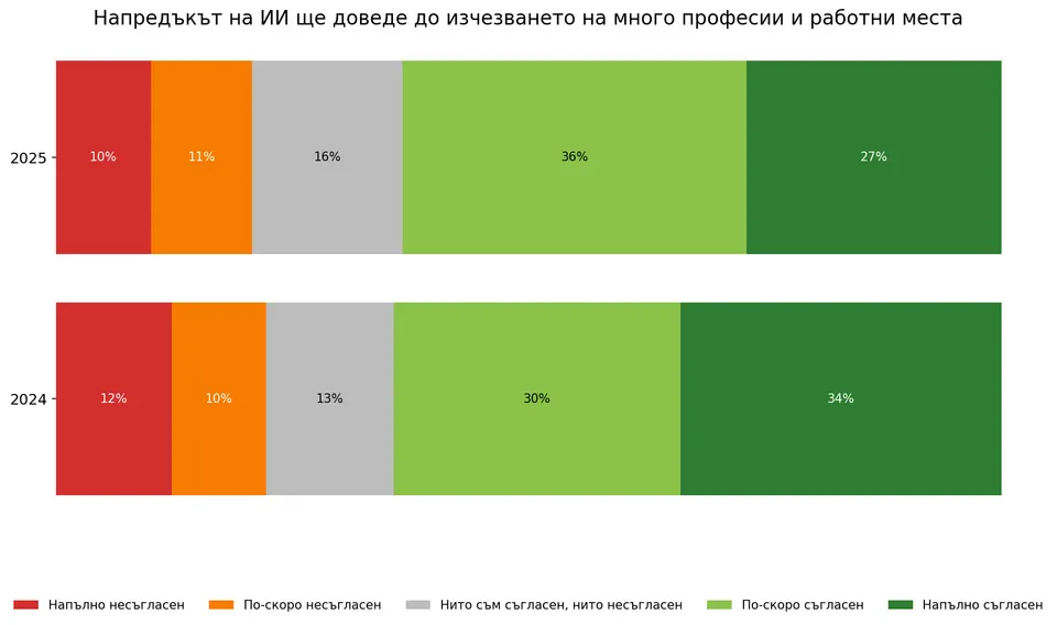 AI survey 2025