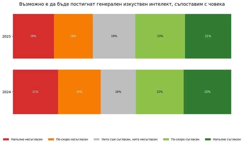 AI survey 2025