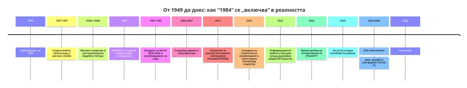 Оруел 1984 и 2026
