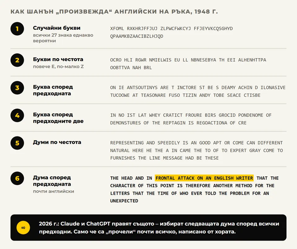 Шестте стъпки на Шанън от случайни букви до почти английски