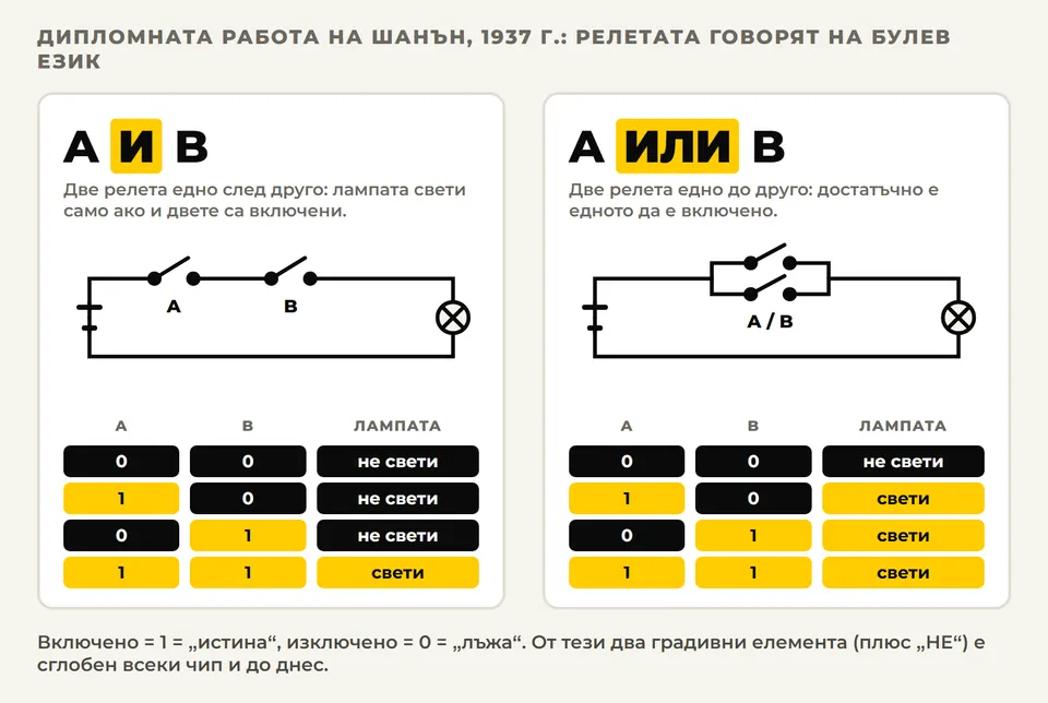 Релетата като логика: две релета едно след друго са „И“, едно до друго – „ИЛИ“