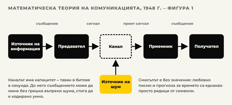 Схемата на всяка комуникация според Шанън: източник, предавател, канал с шум, приемник, получател