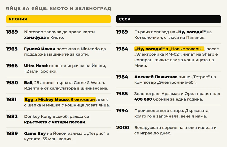 Хронология: Киото и Зеленоград, яйце за яйце