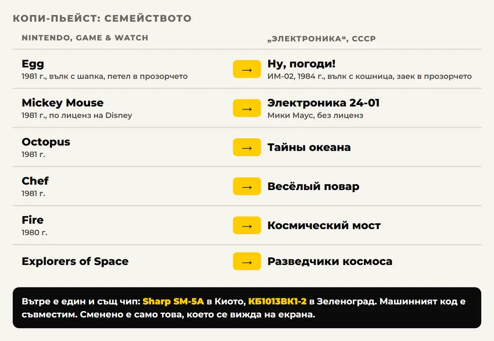 Семейството: оригиналите на Nintendo и съветските им копия